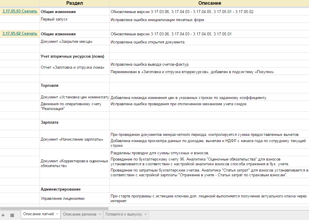 Непрерывное развитие продукта, ежемесячные релизы с новым функционалом в соответствии с пожеланиями и предложениями клиентов