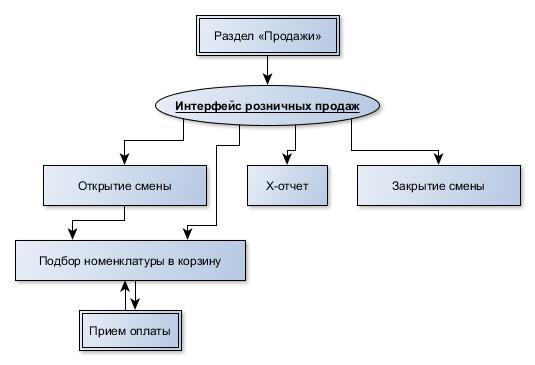 розн.продажа интерфейс цикл.jpg